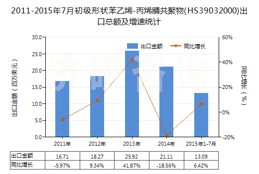 2011-2015年7月初級(jí)形狀苯乙烯-丙烯腈共聚物(HS39032000)出口總額及增速統(tǒng)計(jì)